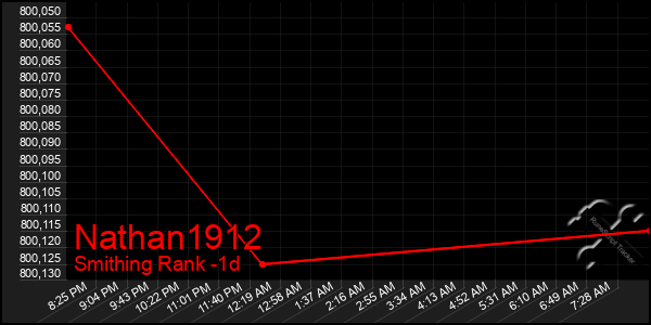Last 24 Hours Graph of Nathan1912