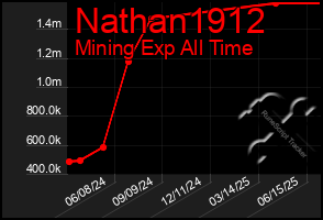 Total Graph of Nathan1912