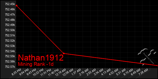 Last 24 Hours Graph of Nathan1912