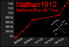 Total Graph of Nathan1912