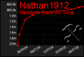 Total Graph of Nathan1912