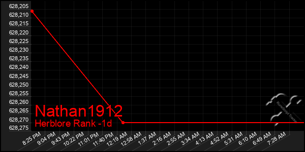 Last 24 Hours Graph of Nathan1912