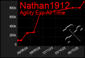 Total Graph of Nathan1912