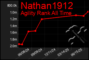 Total Graph of Nathan1912