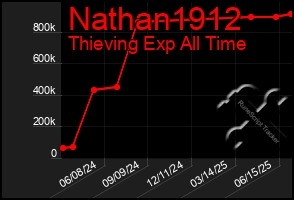 Total Graph of Nathan1912