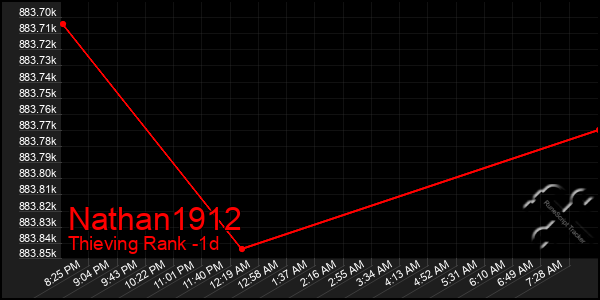 Last 24 Hours Graph of Nathan1912