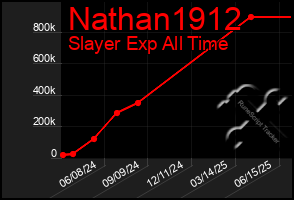 Total Graph of Nathan1912