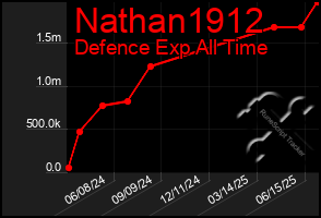 Total Graph of Nathan1912