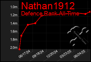 Total Graph of Nathan1912