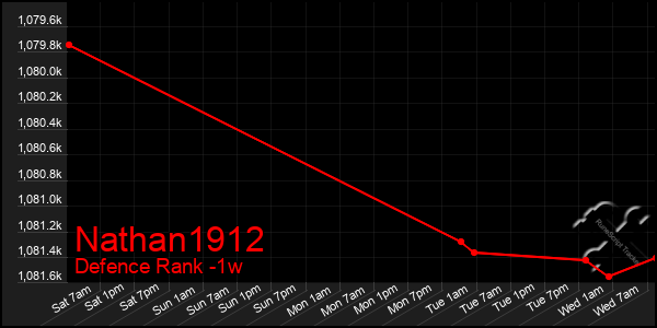 Last 7 Days Graph of Nathan1912
