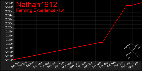 Last 7 Days Graph of Nathan1912