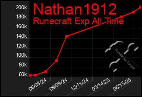 Total Graph of Nathan1912