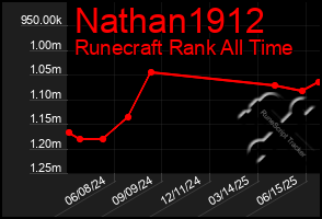 Total Graph of Nathan1912