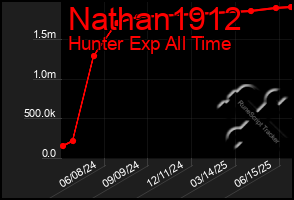 Total Graph of Nathan1912