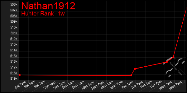 Last 7 Days Graph of Nathan1912