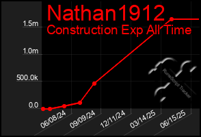 Total Graph of Nathan1912