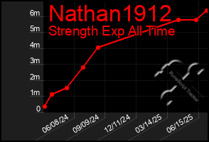 Total Graph of Nathan1912