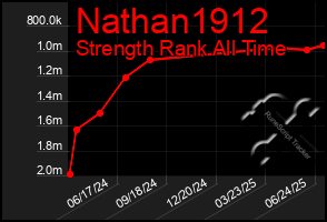 Total Graph of Nathan1912