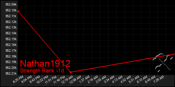 Last 24 Hours Graph of Nathan1912