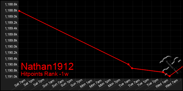 Last 7 Days Graph of Nathan1912