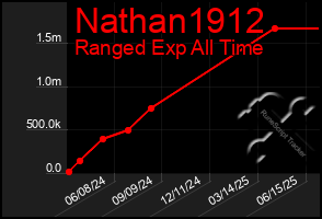 Total Graph of Nathan1912