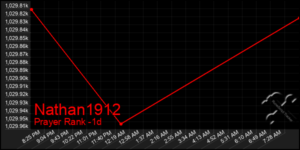 Last 24 Hours Graph of Nathan1912