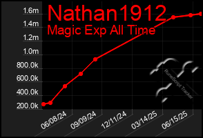 Total Graph of Nathan1912