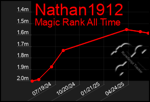Total Graph of Nathan1912
