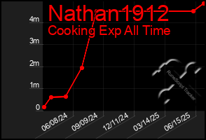 Total Graph of Nathan1912