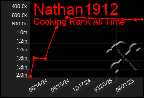 Total Graph of Nathan1912
