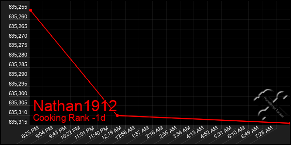 Last 24 Hours Graph of Nathan1912