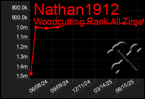 Total Graph of Nathan1912