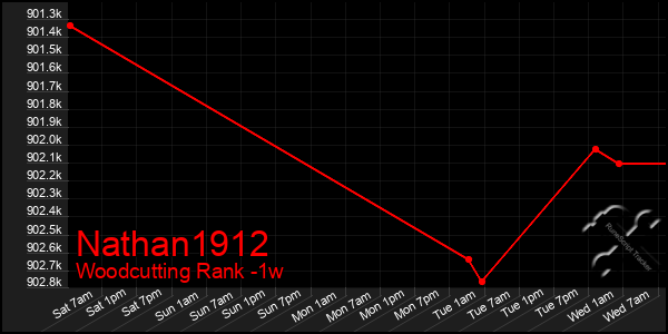 Last 7 Days Graph of Nathan1912