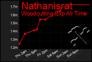 Total Graph of Nathanisrat