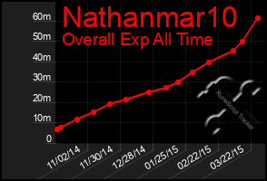 Total Graph of Nathanmar10