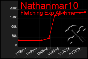 Total Graph of Nathanmar10