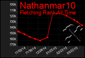 Total Graph of Nathanmar10
