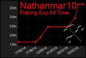 Total Graph of Nathanmar10