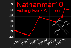 Total Graph of Nathanmar10