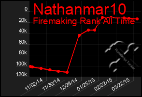 Total Graph of Nathanmar10
