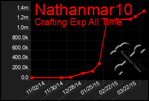 Total Graph of Nathanmar10
