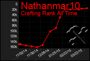 Total Graph of Nathanmar10