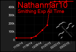 Total Graph of Nathanmar10