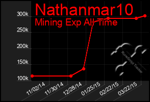 Total Graph of Nathanmar10
