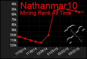 Total Graph of Nathanmar10