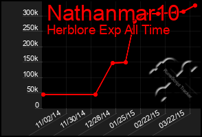 Total Graph of Nathanmar10