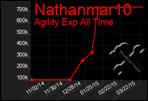 Total Graph of Nathanmar10