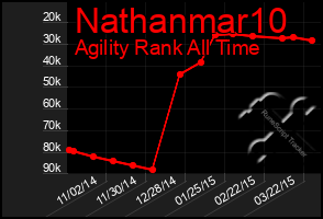 Total Graph of Nathanmar10