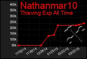 Total Graph of Nathanmar10