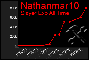 Total Graph of Nathanmar10
